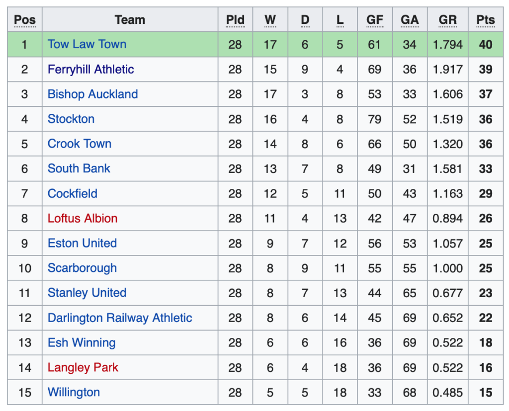 Northern League Table 1923-24