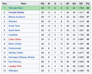 Northern League Table 1923-24