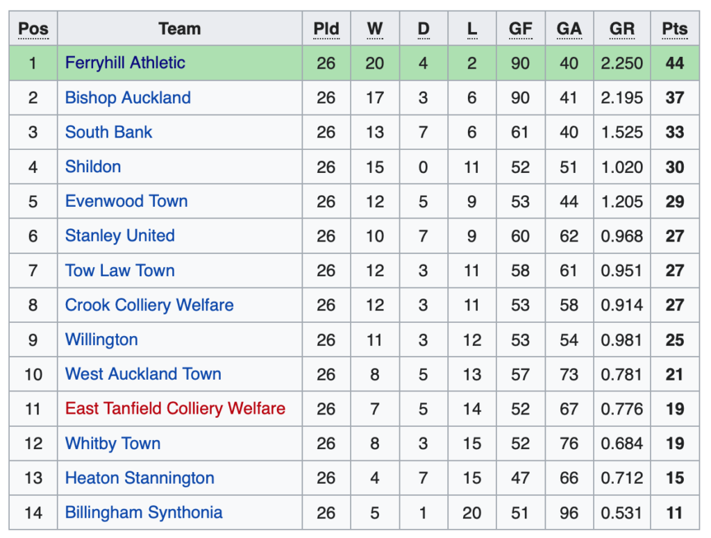 Northern League Table 1947-48