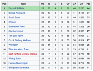 Northern League Table 1947-48