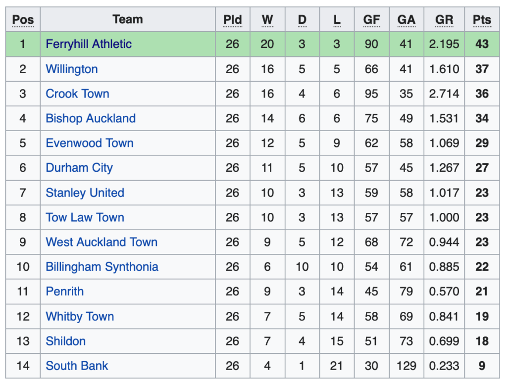 Northern League Table 1957-58