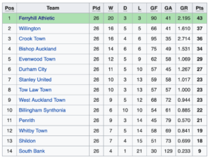 Northern League Table 1957-58