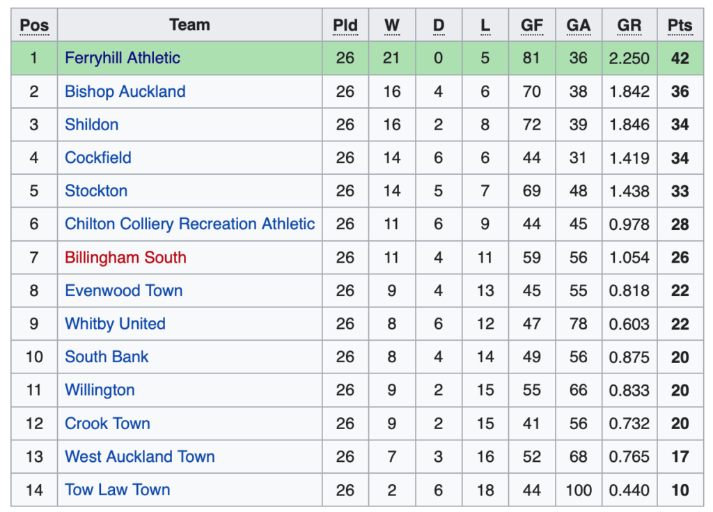 northern leage table 1937-38